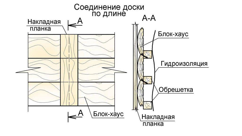 Как крепить блок хаус? - профилированный брус