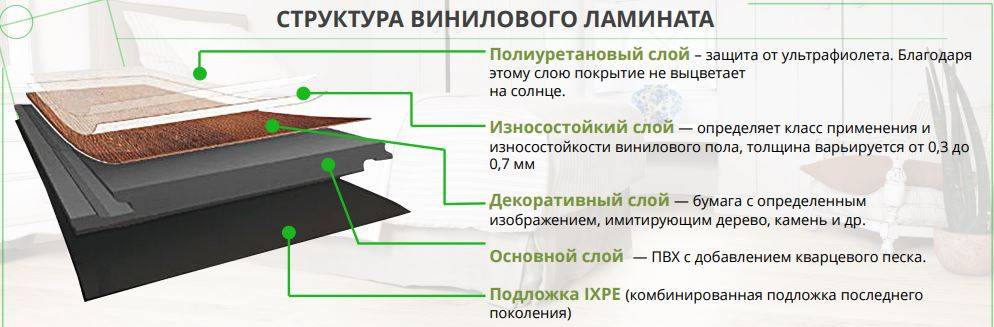 Класс износостойкости кварцвинила. Кварц виниловый ламинат с подложкой толщина. Кварц виниловый ламинат структура. Кварц виниловый ламинат пирог пола. Толщина винилового ламината.