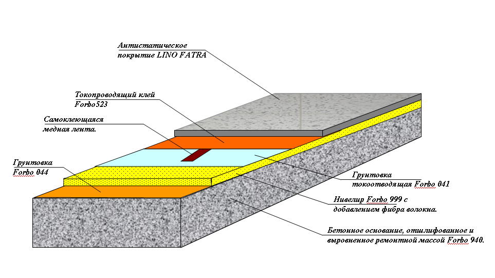 Сп стяжка пола. Токопроводящий линолеум схема монтажа. Состав антистатического линолеума. Схема устройства бетонного пола. Антистатический линолеум состав пола.