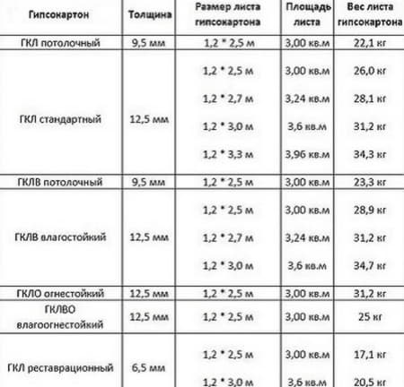 Сколько весит 1 лист гкл 9.5 мм. сколько весит лист гипсокартона: стандартный вес гкл