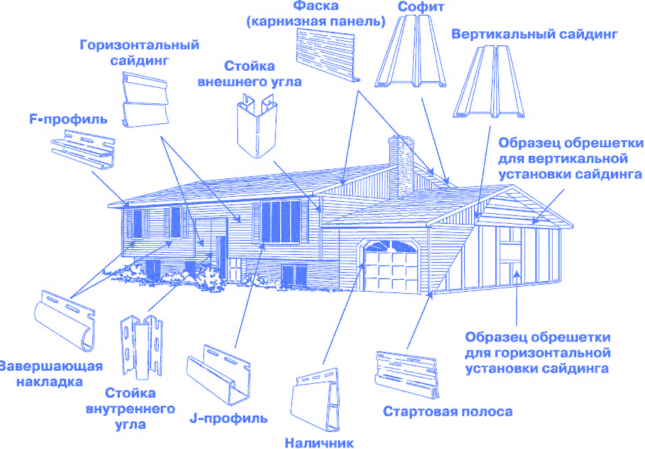 Монтаж сайдинга инструкция для чайников. Схема крепления винилового сайдинга. Схема установки сайдинга винилового. Монтаж сайдинга винилового пошагово. Схема укладки сайдинга винилового.