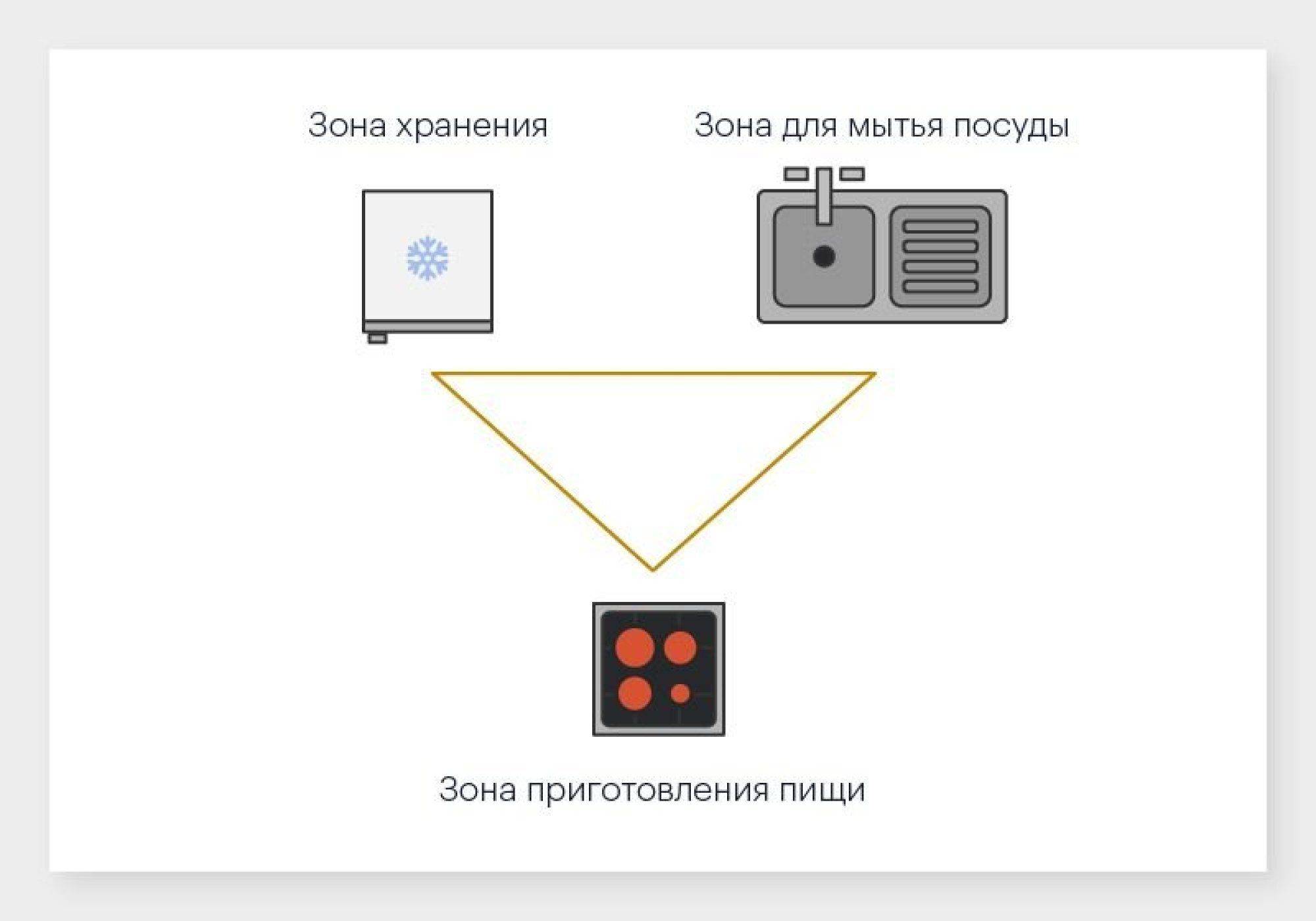 планировка кухни треугольник рабочий