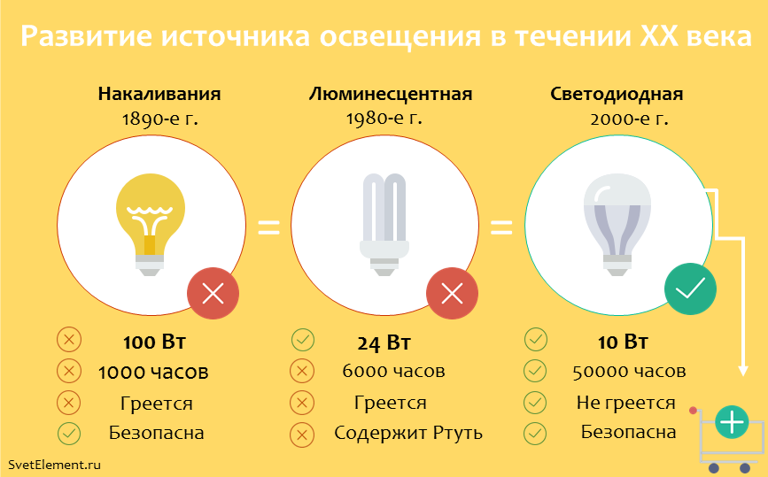Светодиодные лампы: чем отличаются от обычных и как выбрать лучшую - яблык: технологии, природа, человек
