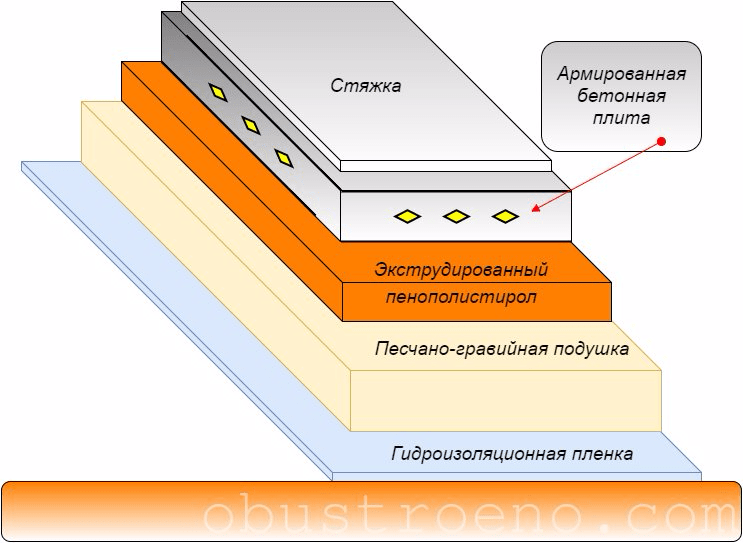 Стяжка пола на пеноплекс: технология утепление наливного пола, минимальная толщина заливки