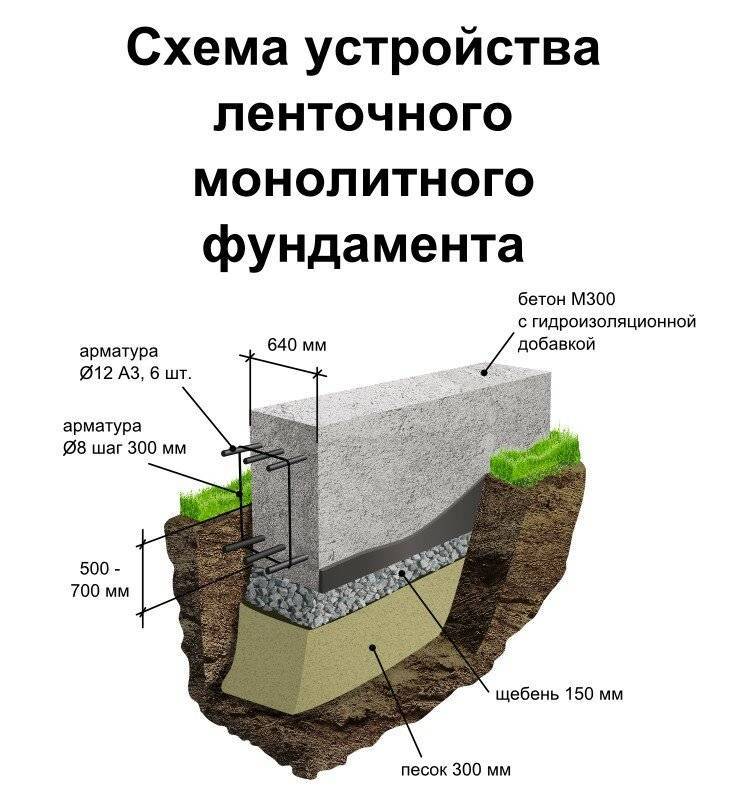 Ленточный фундамент своими руками: этапы работ и пошаговая инструкция