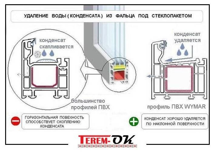 Почему пластиковые окна потеют изнутри: что делать и как устранить причины конденсата