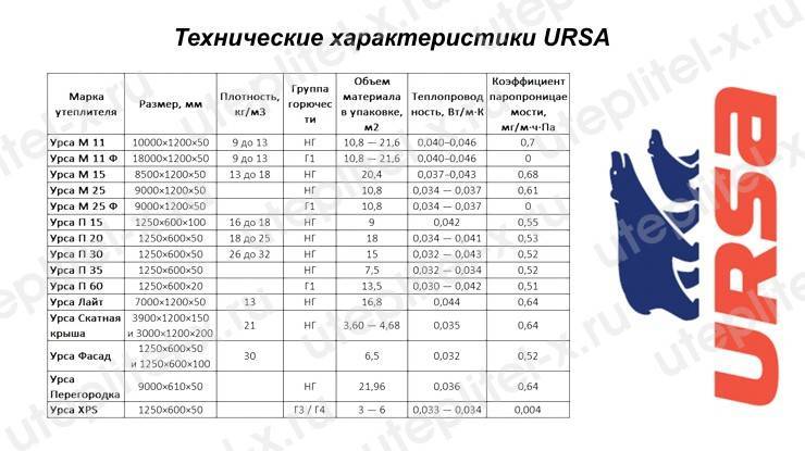 Утеплитель Урса технические характеристики: качество и достоинства утеплителей в рулонах