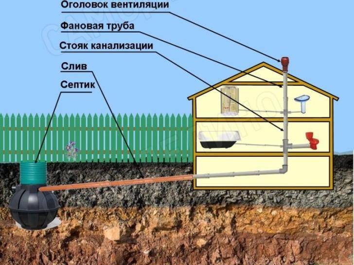 Канализация в частном доме своими руками: пошаговая инструкция