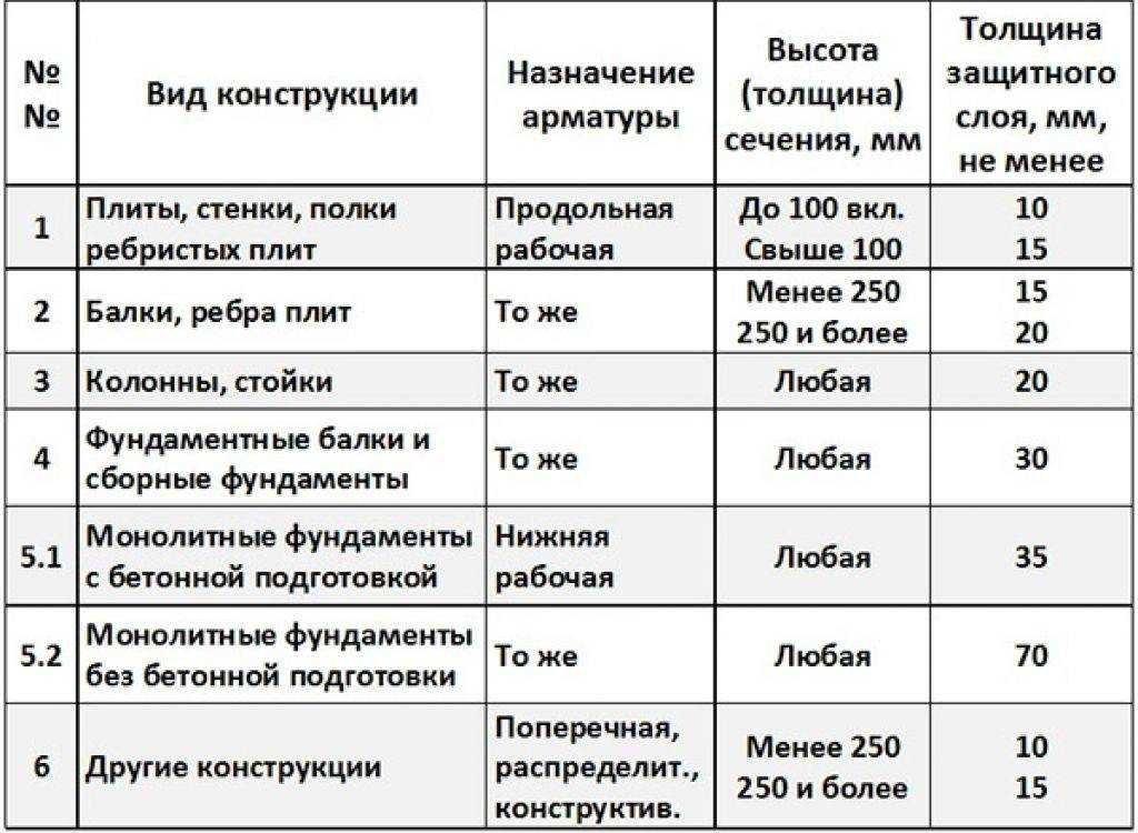 Толщина арматуры для бетона. Толщина защитного слоя бетона для арматуры монолитной плиты. Толщина защитного слоя бетона для арматуры. Величина защитного слоя бетона для арматуры. Защитный слой бетона для поперечной арматуры.