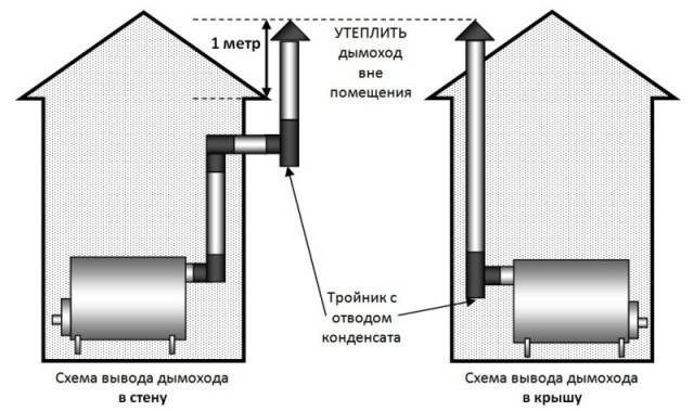 Как сделать дымоход для буржуйки: устройство правильного дымоотвода своими руками