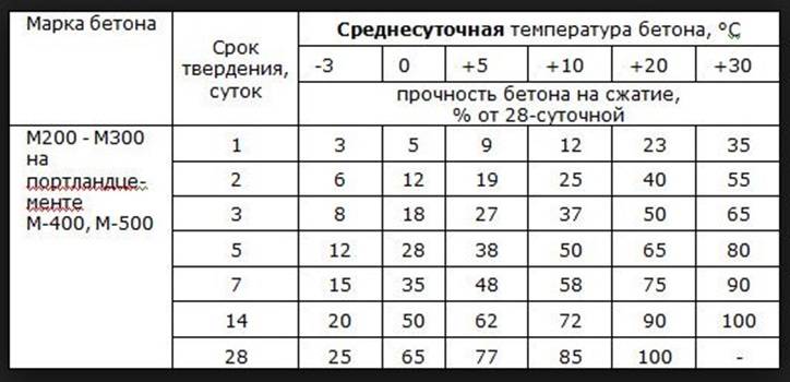 При какой температуре заливают бетон на улице?