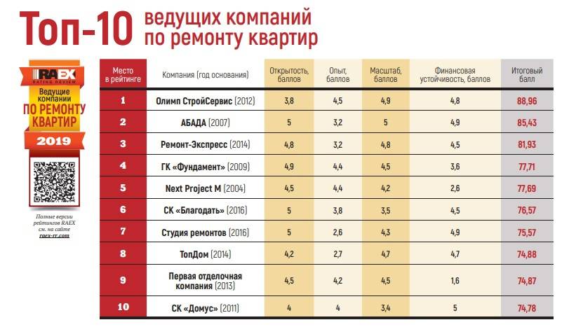 Топ организаций москвы. Топ компаний по ремонту. Рейтинг фирм по ремонту квартир. Ремонт квартир лучшие компании рейтинг. Рейтинг ремонтных компаний.