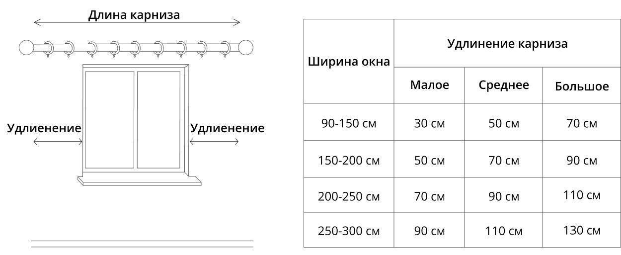 Карниз сколько метров. Как рассчитать размер занавески на окно. Расчет длины штор для потолочного карниза. Как рассчитать длину карниза для штор. Как правильно подобрать карниз по длине.