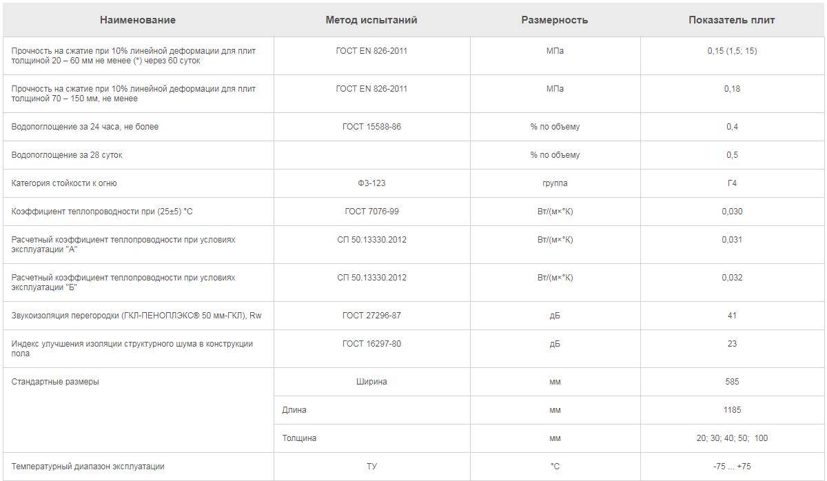 Какая есть толщина пеноплекса. Экструдированный пенополистирол Пеноплэкс комфорт 50х585х1185 мм. Пеноплекс плотность 50. Экструдированный пенополистирол 30мм характеристики. Экструдированный пенополистирол 30 мм т-15 характеристики.