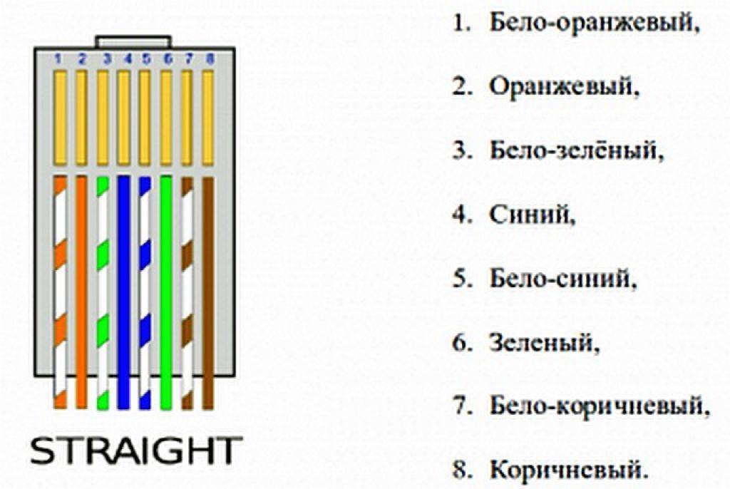 Обжим кабеля для интернета своими руками: устройство и подключение коннектора