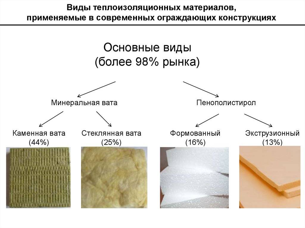 Новые технологии утепления фасадов домов