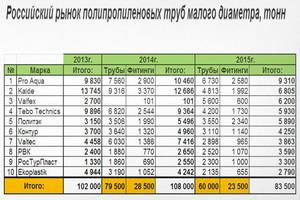 Полипропиленовые трубы: отопления технические характеристики, ппр какое давление выдерживает, как выбрать