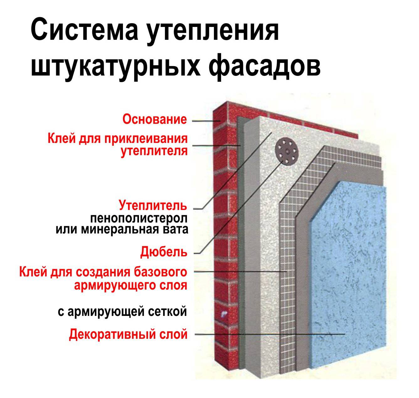 Отделка дома мокрый фасад или штукатурка по утеплителю