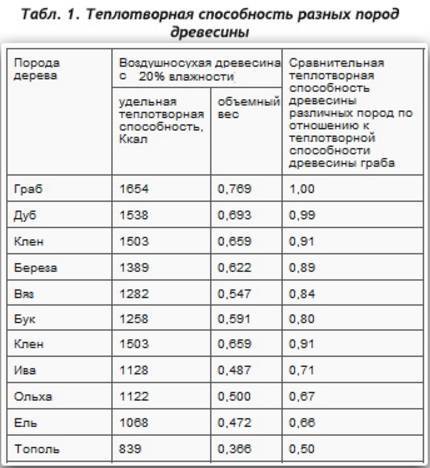 Правила и тонкости топки печей дровами в частном доме