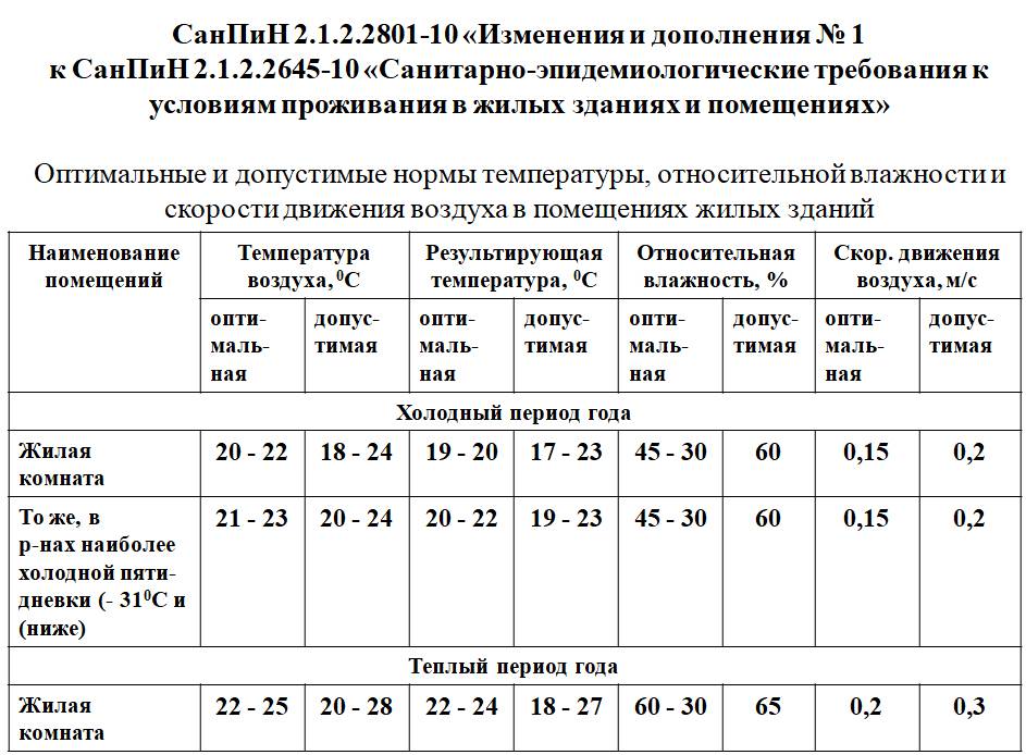 Температура горячей воды: нормативы, перерасчет