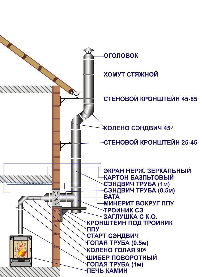 Сэндвич труба для дымохода: выбор и монтаж своими руками