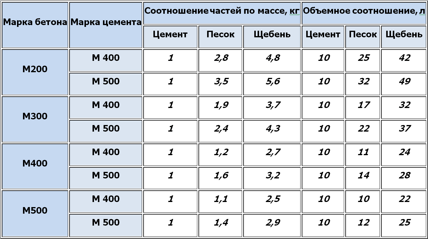 Какой бетон использовать для ленточного фундамента: выбор марка (класс)?