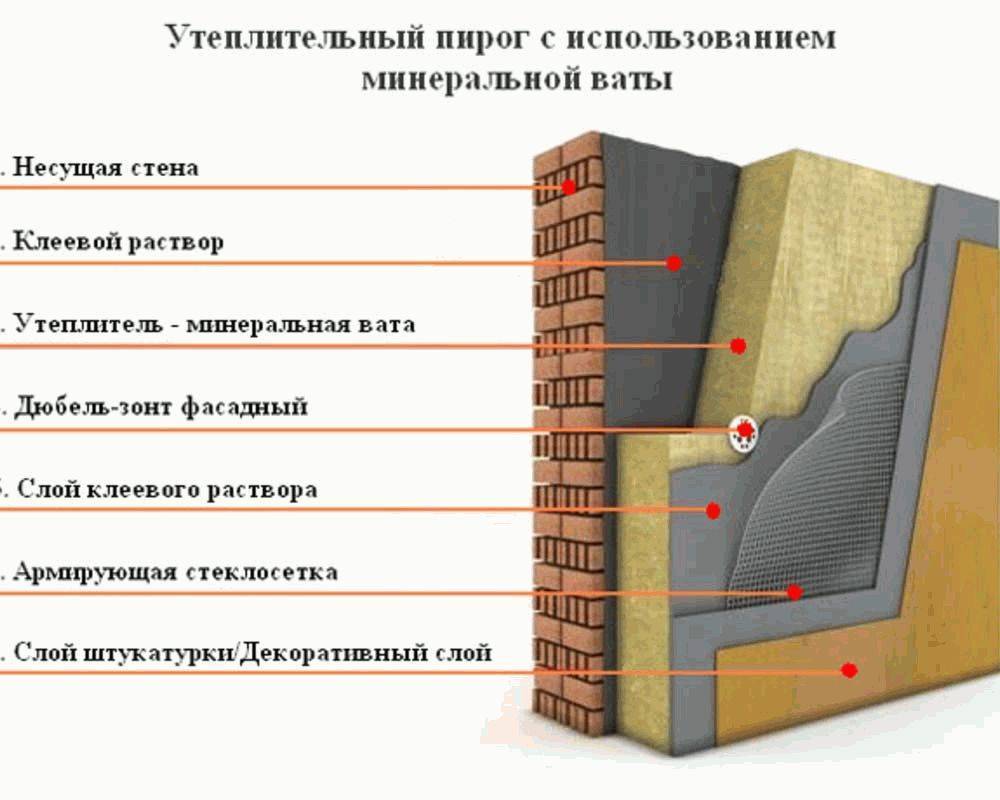 Технология утепление фасада минватой: подробная видеоинструкция