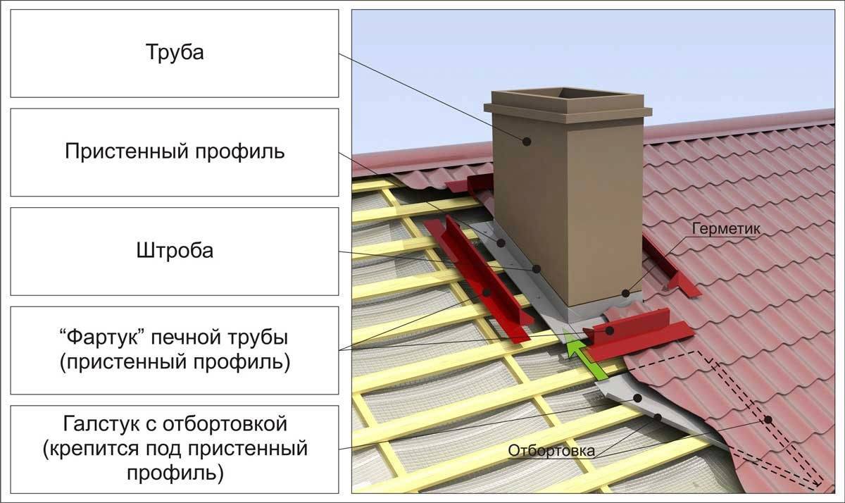 Заделываем крышу вокруг трубы дымохода: инструкция - krutoy-dom.ru