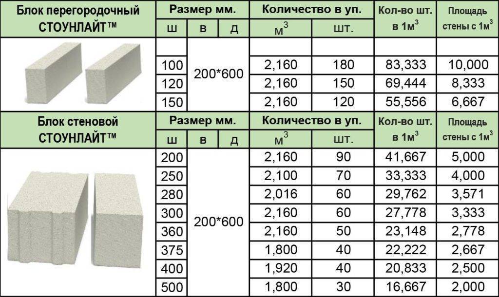 Газоблоки – размеры и цены за штуку, характеристики и укладка!