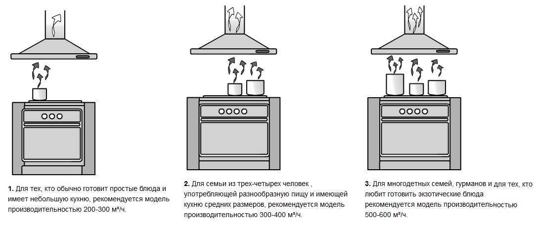 Стандарт установки вытяжки над газовой и электрической плитой. на какой высоте вешать правильно.