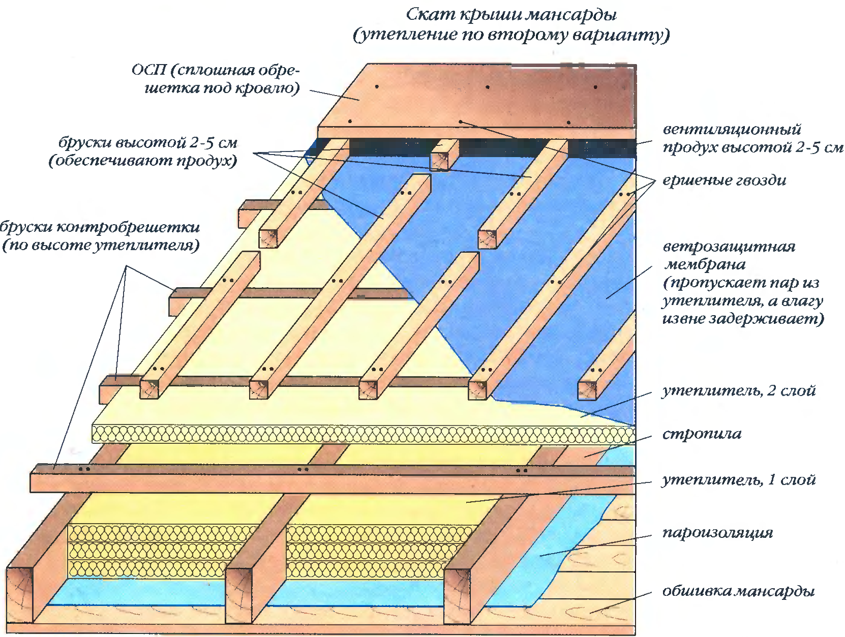 Как утеплить мансарду для зимнего проживания - подробно изучаем