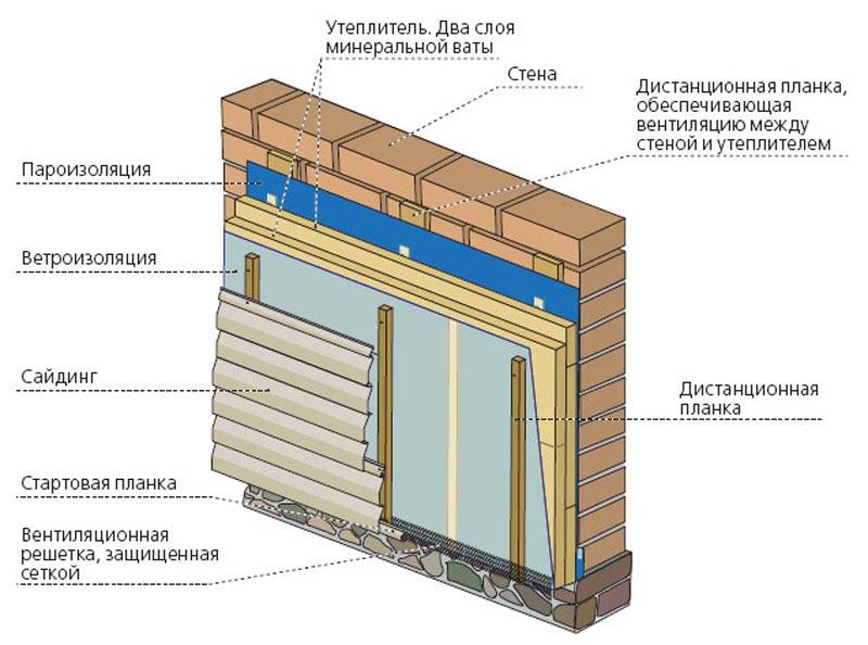 Технология утепления фасада минватой под штукатурку и под сайдинг