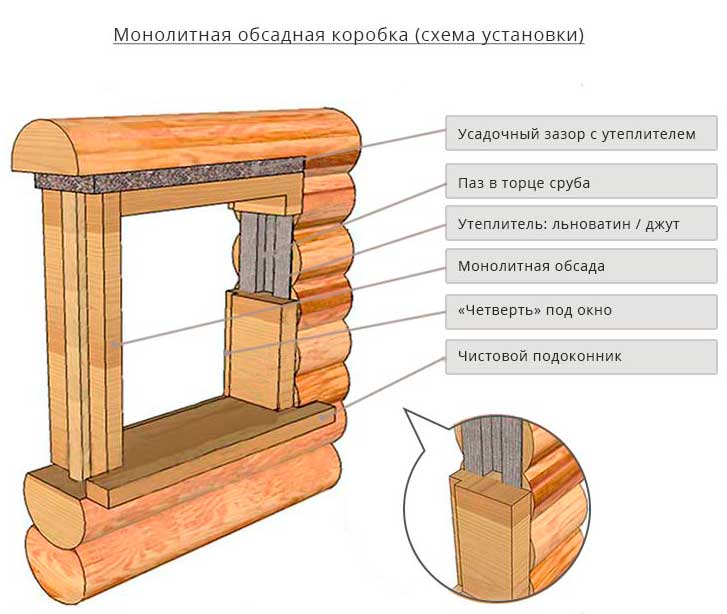 Окосячка (обсада) окон и дверей своими руками