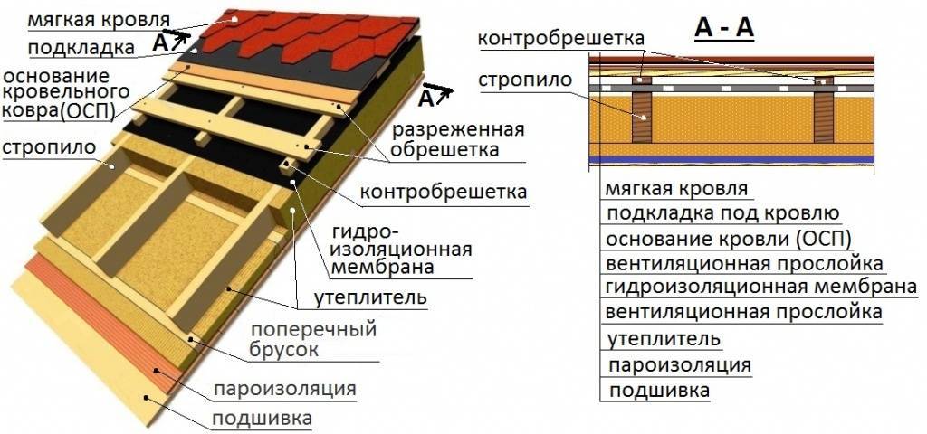 Расстояние между обрешеткой под мягкую кровлю