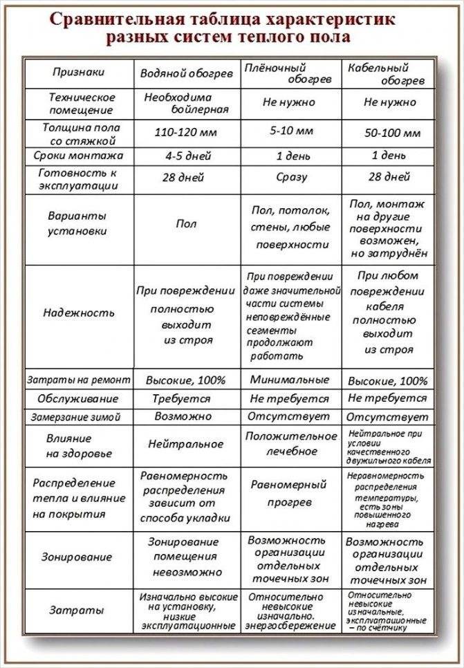 Идеальное напольное покрытие для теплого пола