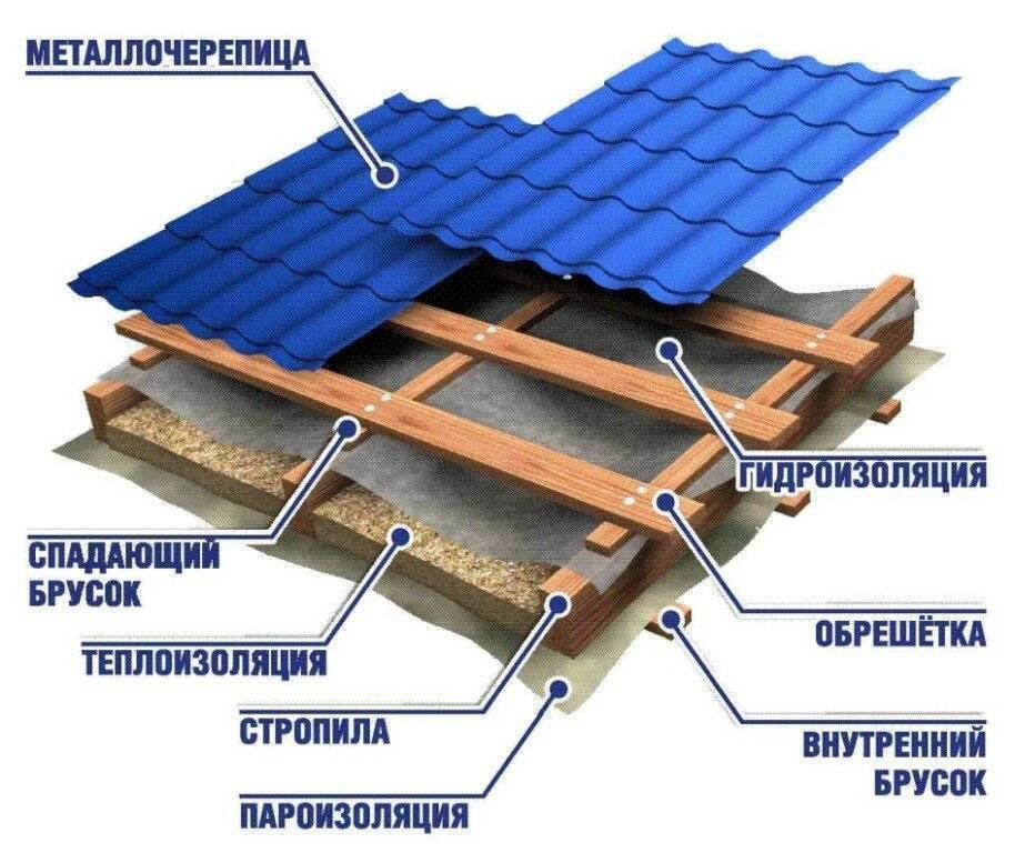Устройство кровли из профлиста по деревянной обрешетке: делаем крышу быстро, дешево и правильно