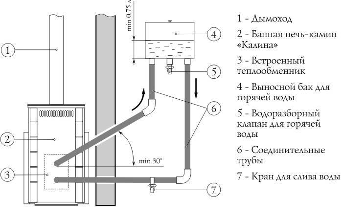 Какой выбрать бак для воды в баню?