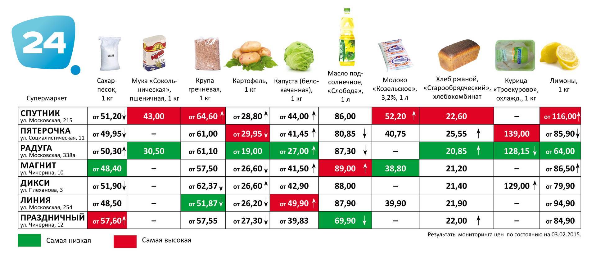 100 продуктов в месяц. Сравнение цен на товары. Таблица стоимости продуктов. Сравнение цен на товары в разных магазинах. Продуктовый магазин таблица товаров.