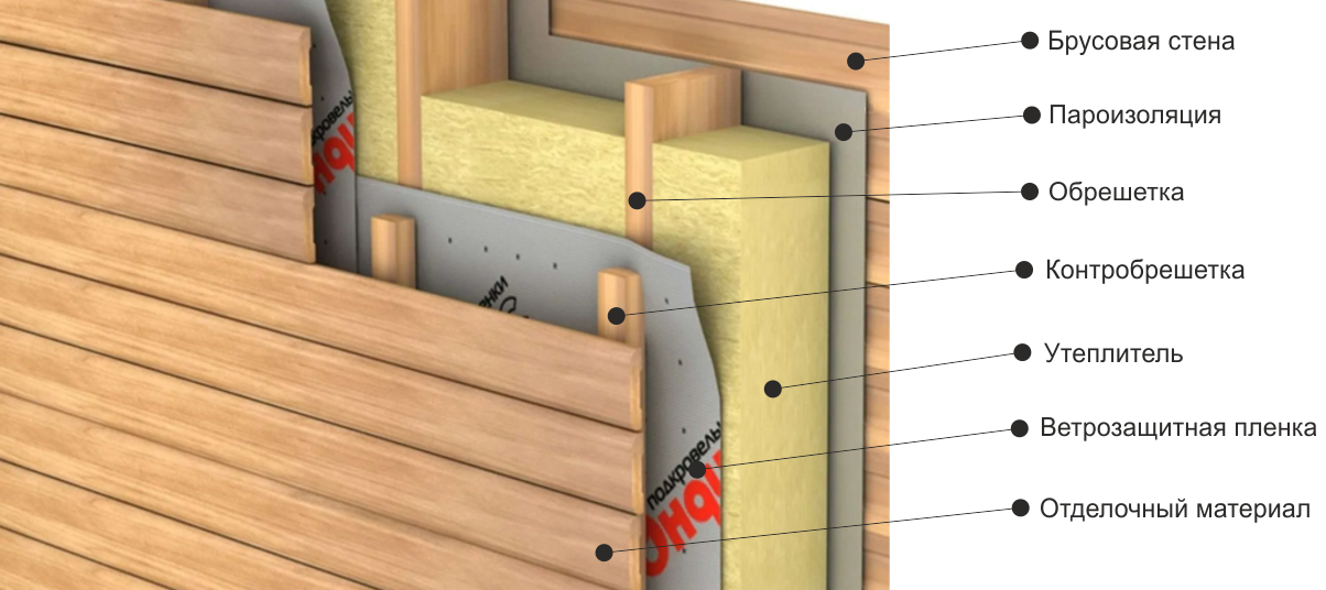 Утепление домаиз бруса своими руками: снаружи и изнутри