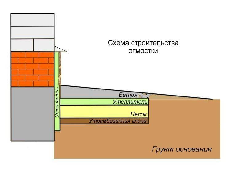 Как утеплить фундамент пеноплексом? разбираем подробную технологию