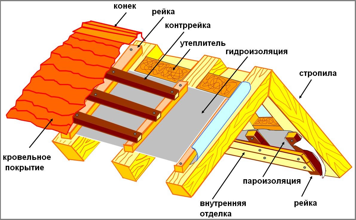 Пароизоляционная пленка для кровли какая лучше рейтинг