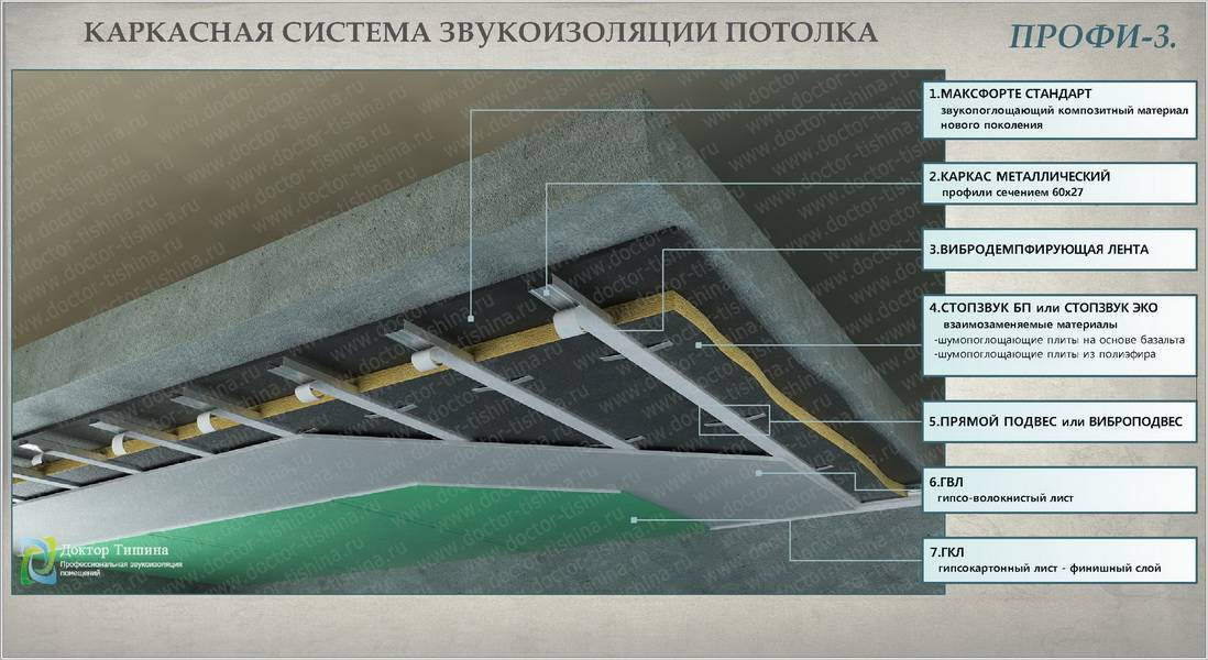 Устройство звукоизоляции под натяжным потолком: какие шумопоглотители лучше всего подходят для монтажа в квартире | ремонтсами! | информационный портал