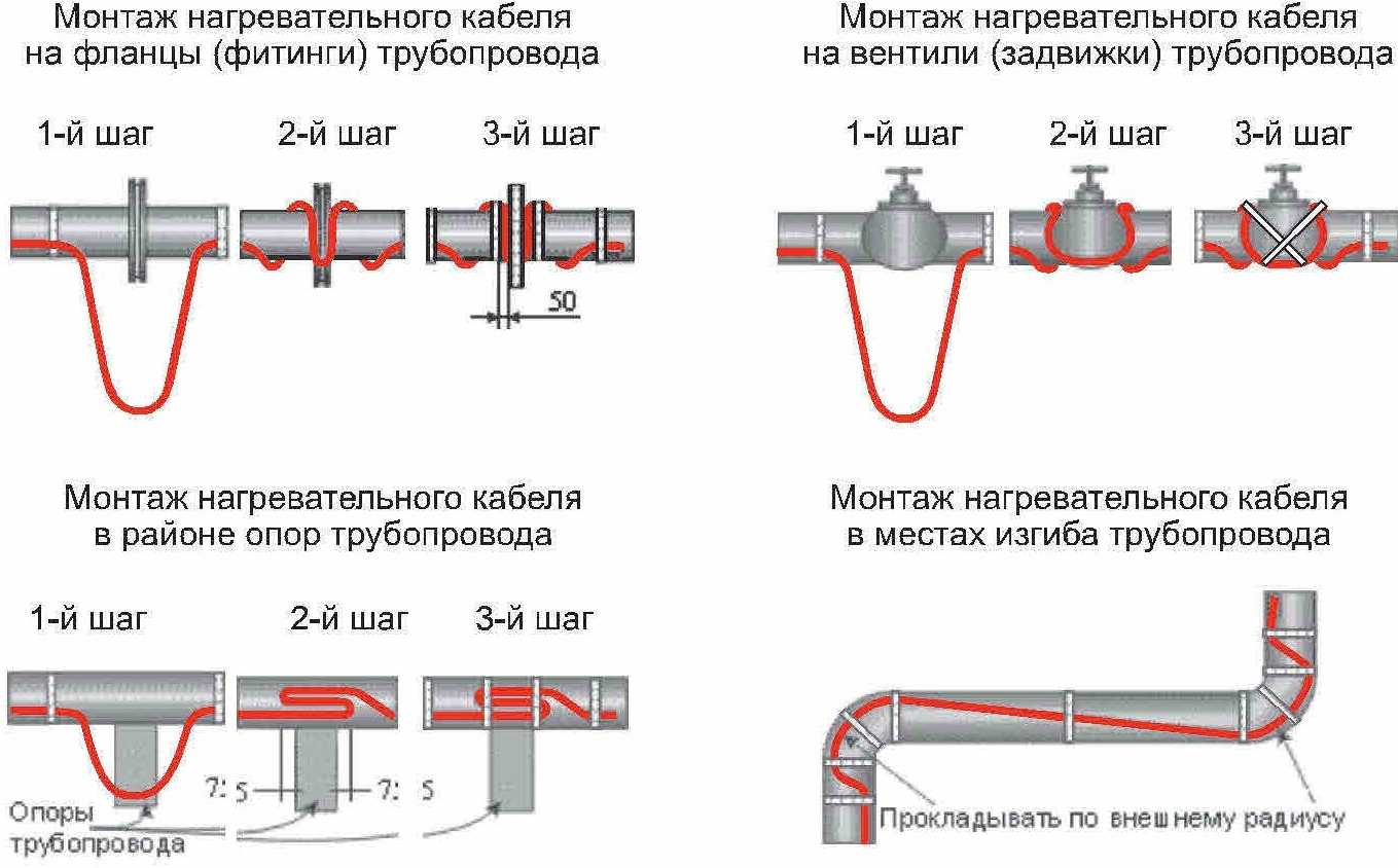 Греющий саморегулирующийся кабель для водопровода: устройство, выбор и монтаж