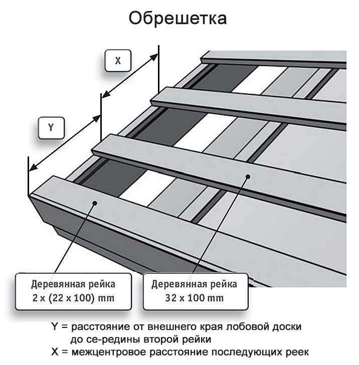 Расстояние между обрешеткой крыши. Обрешетка для металлочерепицы шаг 350 мм. Схема обрешетки крыши под металлочерепицу. Как смонтировать обрешетку под металлочерепицу. Схема монтажа обрешетки под металлочерепицу.