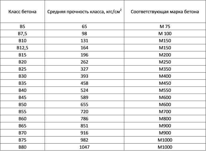 Прочность бетона по схеме г