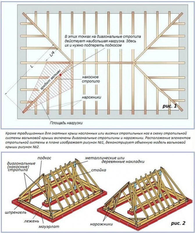 Как сделать 4-х скатную крышу: устройство, узлы, чертежи
