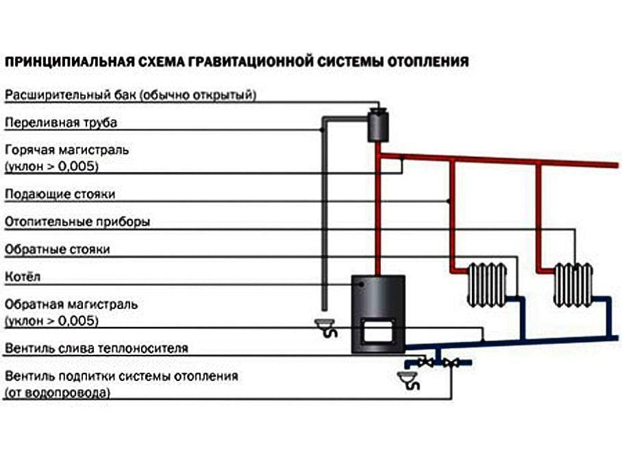 Что делать, если нет циркуляции в системе отопления
