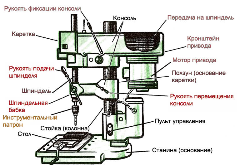 Сверлильный станок рисунок