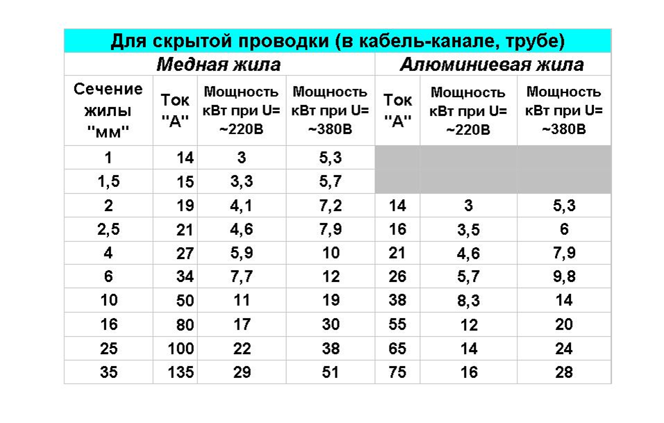 Какая проводка лучше – медная или алюминиевая: сравнение характеристик