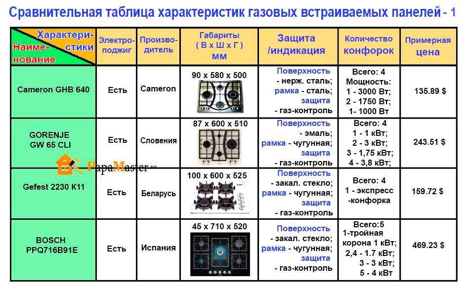 Что лучше: плита или варочная панель- сравнение кухонной техники